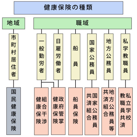 健康保険の種類イメージ