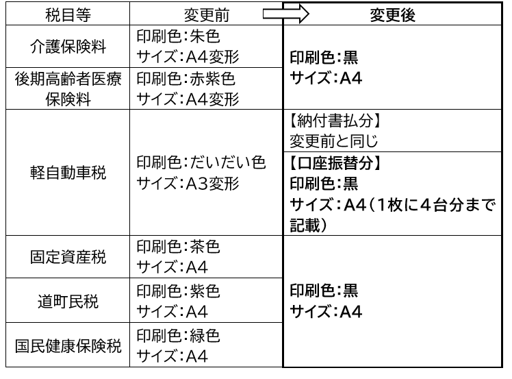 納税（納入）通知書の主な変更点の一覧表です。