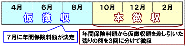 保険料の特別徴収の画像