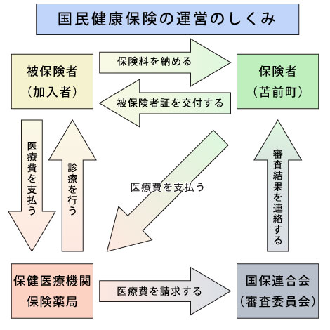 国民健康保険の運営のしくみイメージ