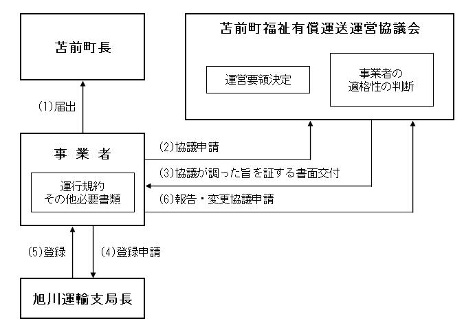 福祉有償運送の登録手続の流れ