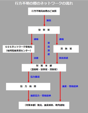 行方不明の際のネットワークの流れ