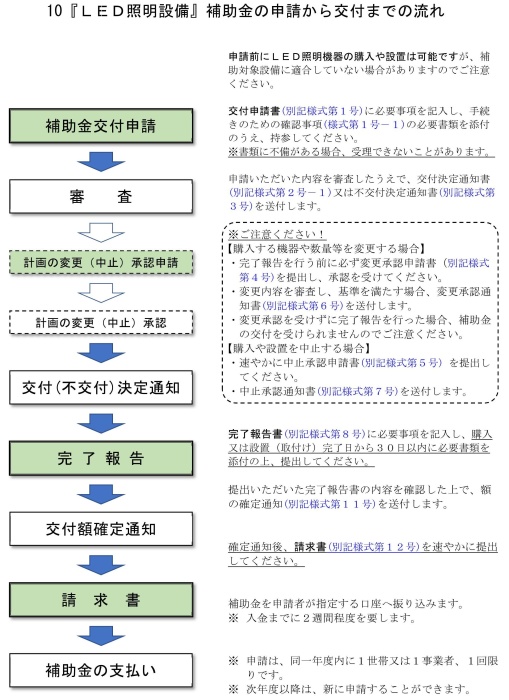 補助金の申請から交付までの流れ