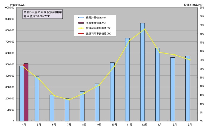 発電量のグラフ