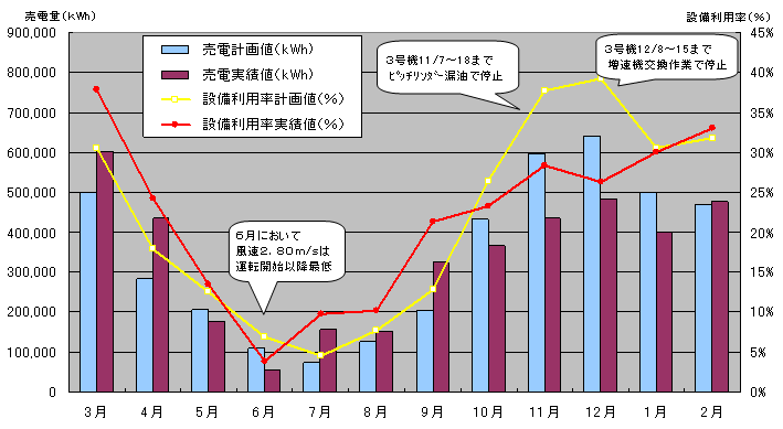 平成22年度のグラフ