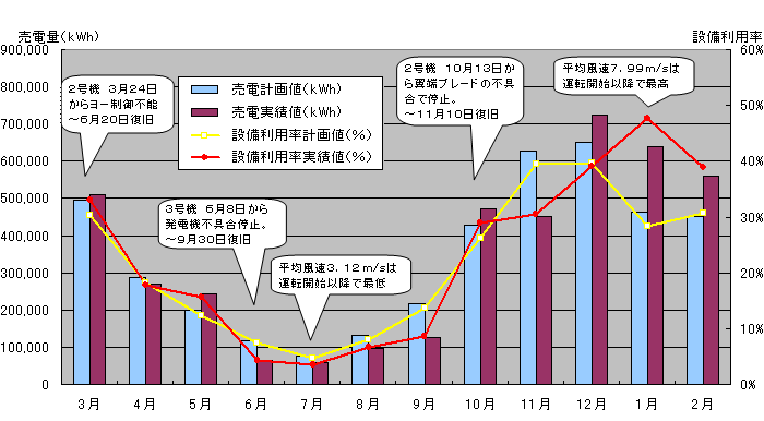 平成21年度のグラフ