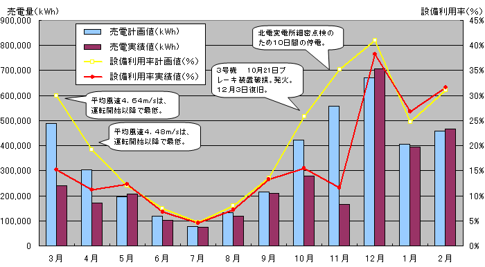 平成20年度のグラフ