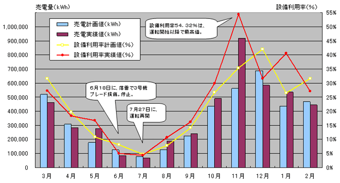 平成19年度のグラフ