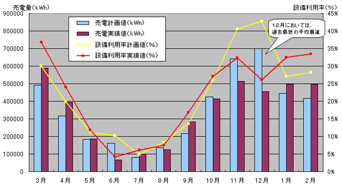 平成17年度のグラフ