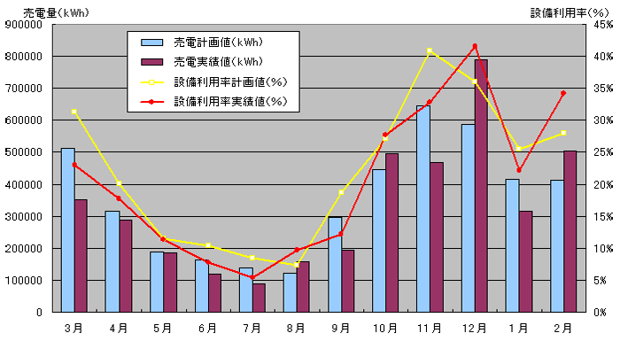 平成15年度のグラフ