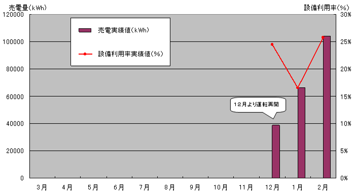 平成10年度のグラフ