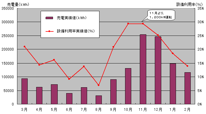 平成11年度のグラフ