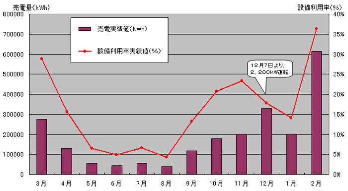 平成12年度のグラフ