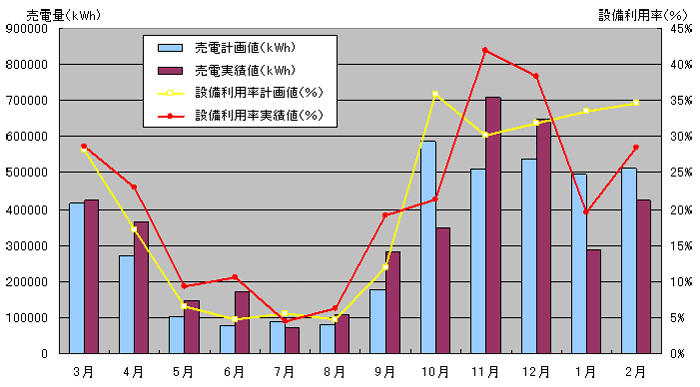 平成13年度のグラフ