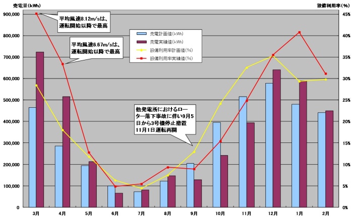 平成25年度のグラフ