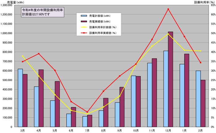 令和4年度のグラフ