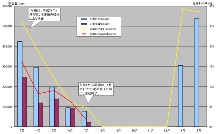 平成31年度のグラフ