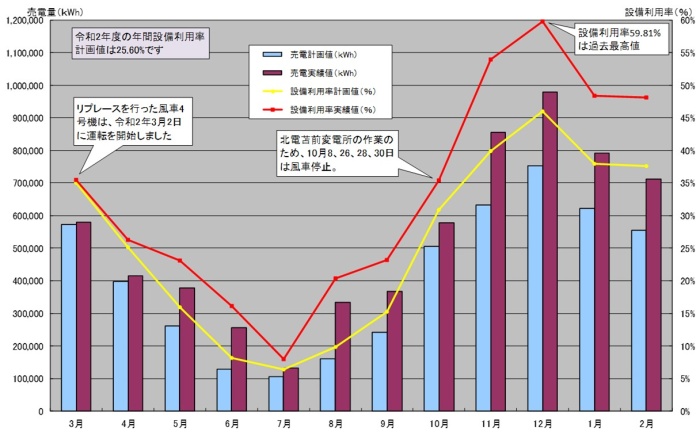 2020年度のグラフ