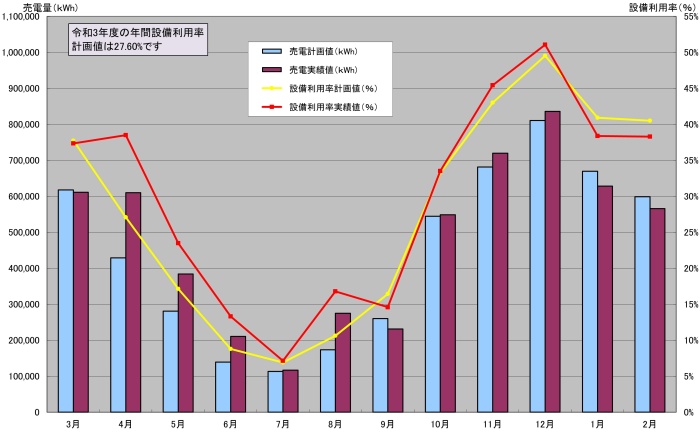 2021年度のグラフ