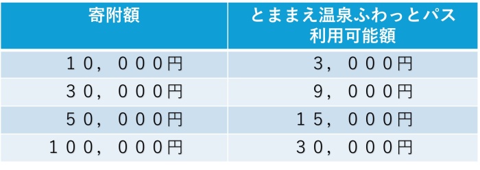 寄附額と利用可能額について