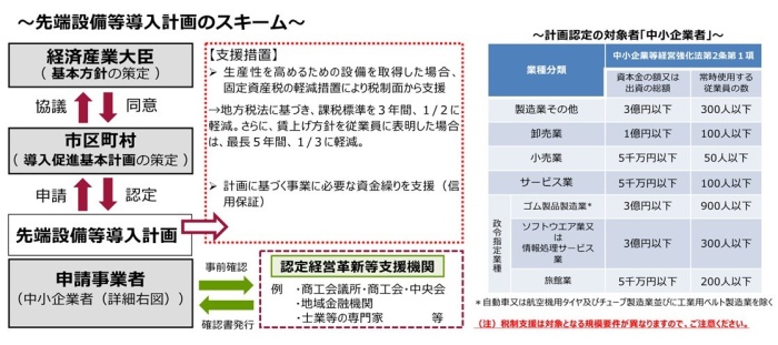 先端設備等導入計画のスキーム及び認定を受けられる「中小企業者」の規模