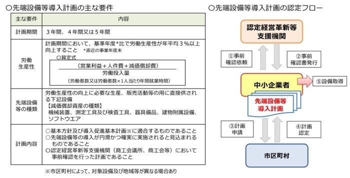 先端設備等導入計画の主な要件及び先端設備等導入計画の認定フロー