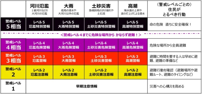  新しい防災気象情報の情報体系
